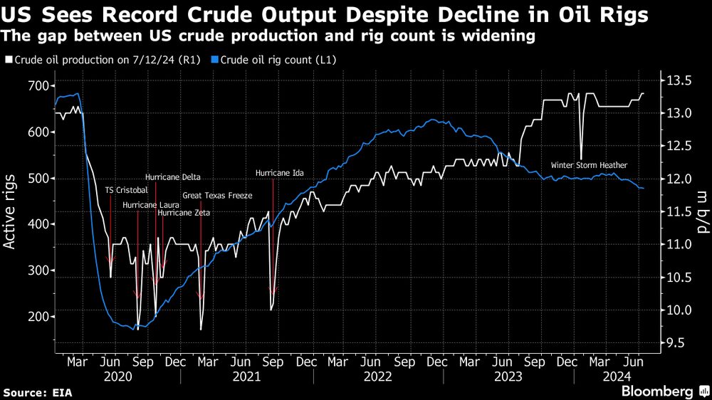 Los Estados Undiso ve una producción de crudo sin precedentes a pesar de un descenso en la cantidad de plataformas petrolíferas. Los Estados Undiso ve una producción de crudo sin precedentes a pesar de un descenso en la cantidad de plataformas petrolíferas.