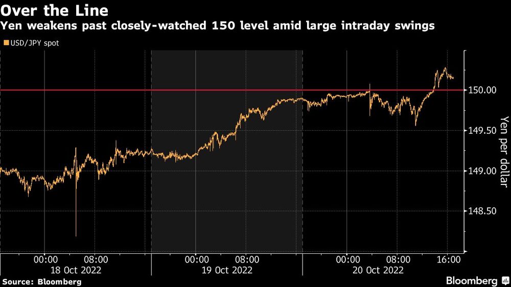 El yen se debilita al superar el nivel de 150 en medio de grandes oscilaciones intradía El yen se debilita al superar el nivel de 150 en medio de grandes oscilaciones intradía