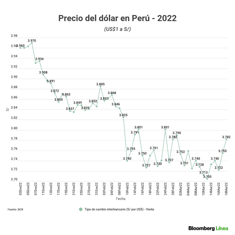El precio del dólar en el Perú subió un 2,04% entre el lunes y viernes de esta segunda semana de marzo. El precio del dólar en el Perú subió un 2,04% entre el lunes y viernes de esta segunda semana de marzo.