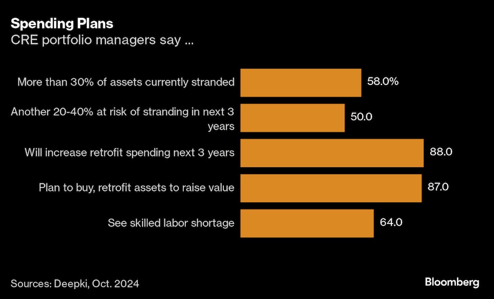 Los que dicen los administradores de portafolios CRE y sus planes de gasto. Los que dicen los administradores de portafolios CRE y sus planes de gasto.