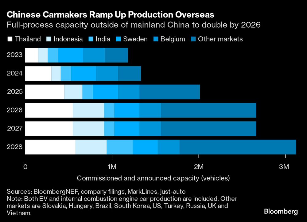 Montadoras chinesas têm ampliado a capacidade de produção de veículos no modelo completo e isso deve seguir nos próximos anos, segundo projeções da Bloomberg NEF Montadoras chinesas têm ampliado a capacidade de produção de veículos no modelo completo e isso deve seguir nos próximos anos, segundo projeções da Bloomberg NEF