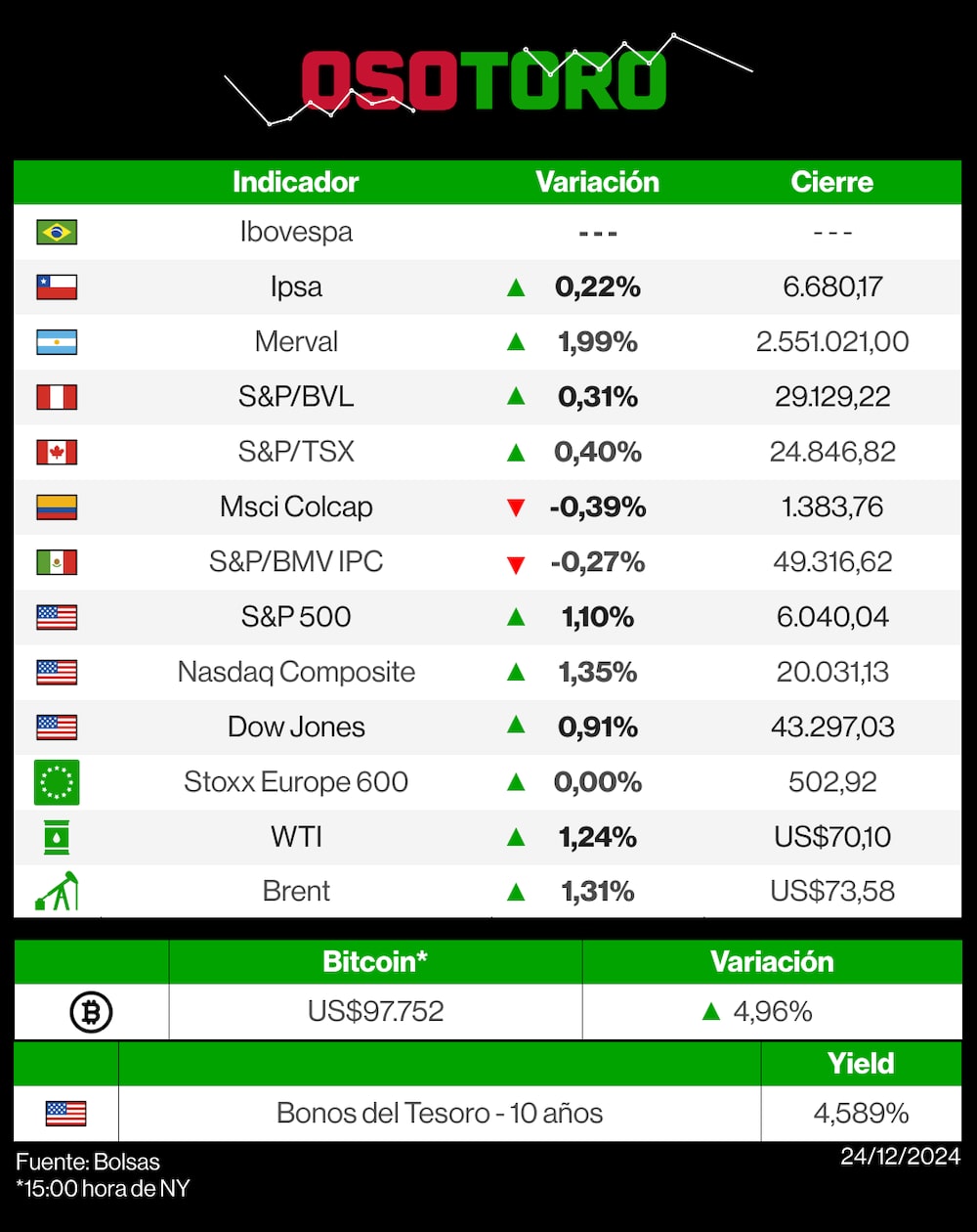 Reporte de bolsas (Osotoro) - 24 de diciembre Reporte de bolsas (Osotoro) - 24 de diciembre