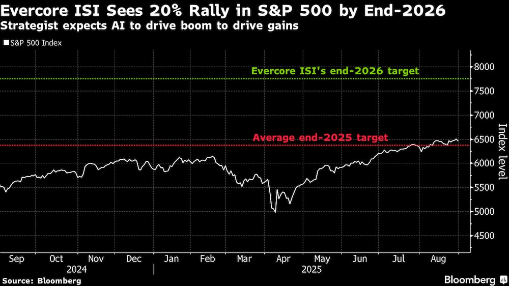 El estratega espera que el auge impulsado por la IA genere ganancias. El estratega espera que el auge impulsado por la IA genere ganancias.