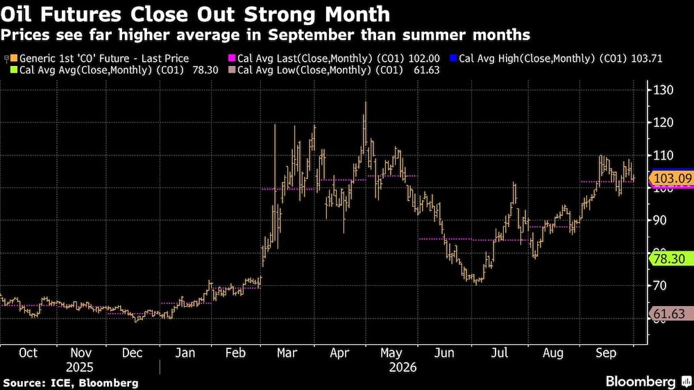 Oil Futures Close Out Strong Month | Prices see far higher average in September than summer months Oil Futures Close Out Strong Month | Prices see far higher average in September than summer months