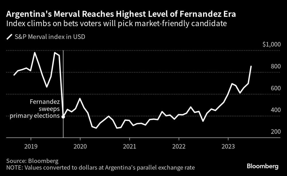 El índice sube por las apuestas a que los votantes elegirán a un candidato favorable al mercado El índice sube por las apuestas a que los votantes elegirán a un candidato favorable al mercado