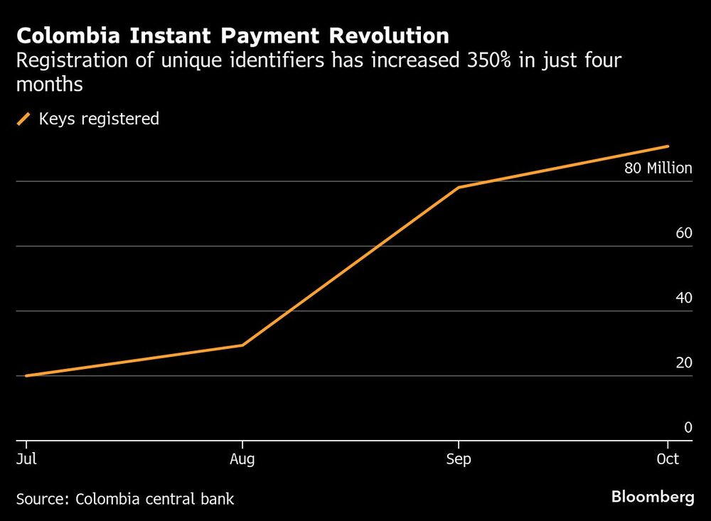 Colombia Instant Payment Revolution | Registration of unique identifiers has increased 350% in just four months Colombia Instant Payment Revolution | Registration of unique identifiers has increased 350% in just four months