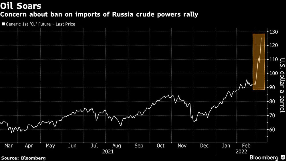 La preocupación por la prohibición de las importaciones de crudo ruso impulsa el repunte La preocupación por la prohibición de las importaciones de crudo ruso impulsa el repunte