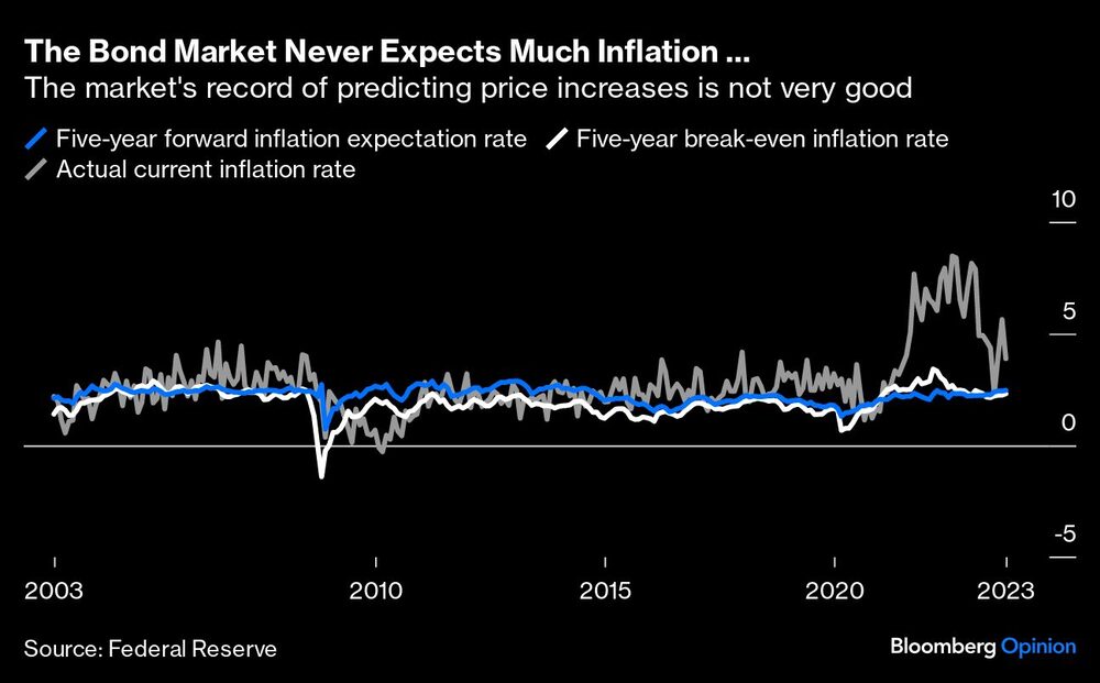 Gráfico del historial del mercado a la hora de predecir subidas de precios no es muy bueno Gráfico del historial del mercado a la hora de predecir subidas de precios no es muy bueno
