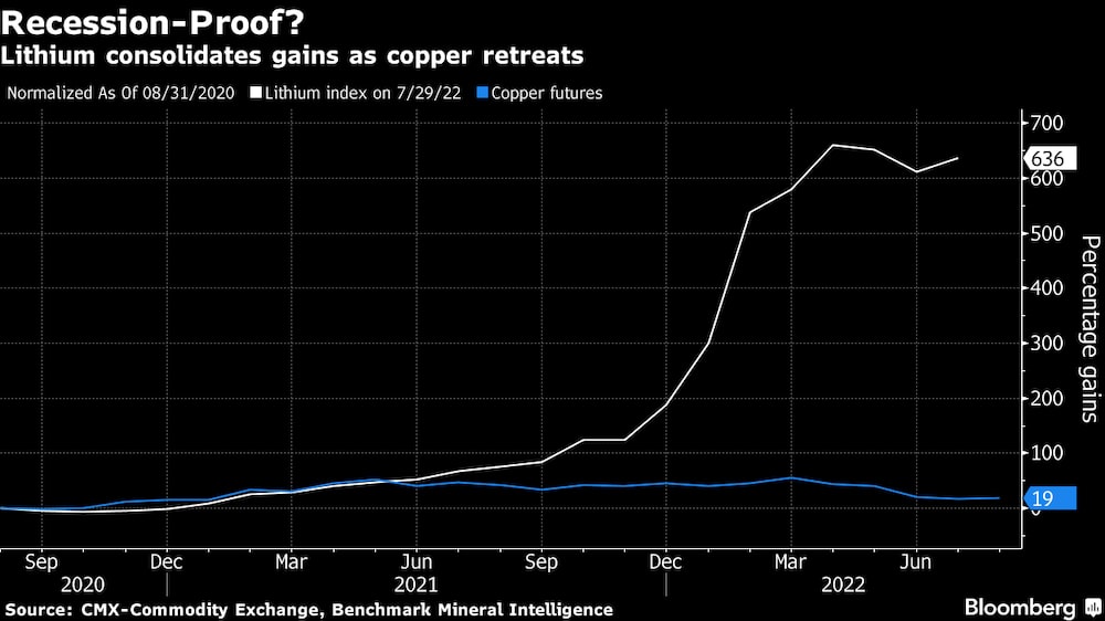 El litio consolida sus avances ante un retroceso del cobre. El litio consolida sus avances ante un retroceso del cobre.