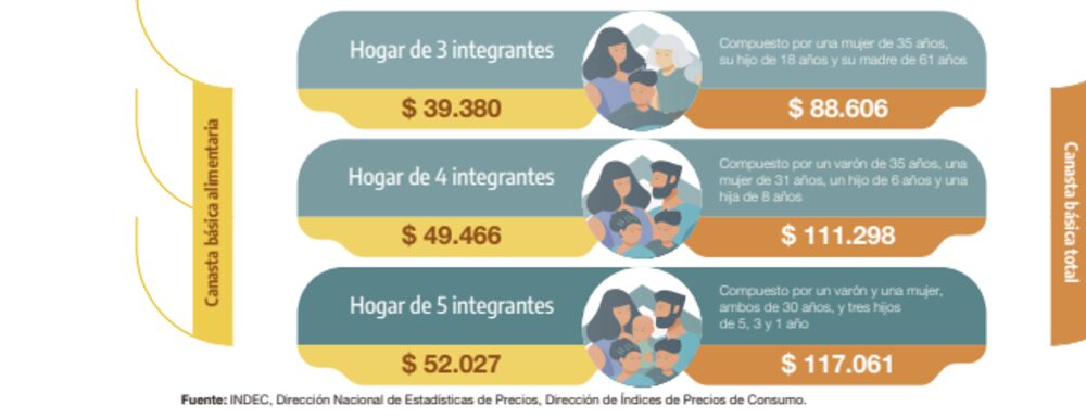 Para no ser pobre, una familia de 4 integrantes necesito tener ingresos superiores a los $111.000 en julio. Para no ser pobre, una familia de 4 integrantes necesito tener ingresos superiores a los $111.000 en julio.