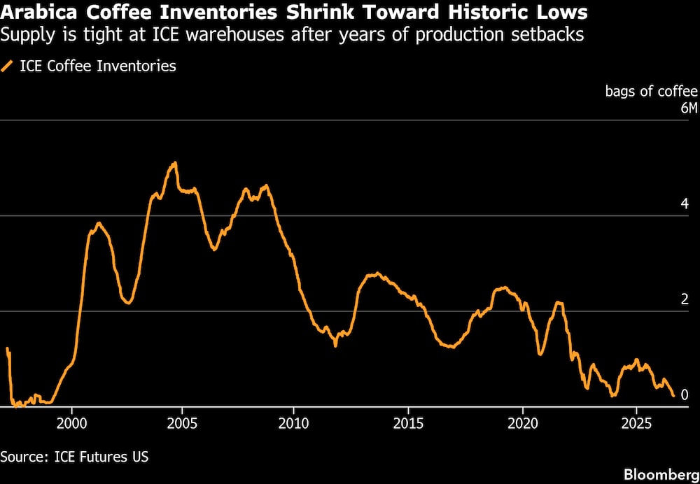 Las existencias de café arábica se reducen hasta alcanzar niveles históricos. Las existencias de café arábica se reducen hasta alcanzar niveles históricos.