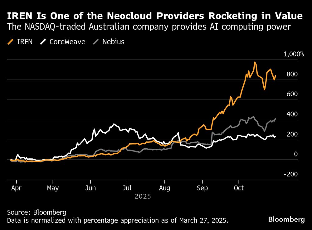 La compañía australiana que negocia en el Nasdaq provee poder de computación para la inteligencia artificial. La compañía australiana que negocia en el Nasdaq provee poder de computación para la inteligencia artificial.