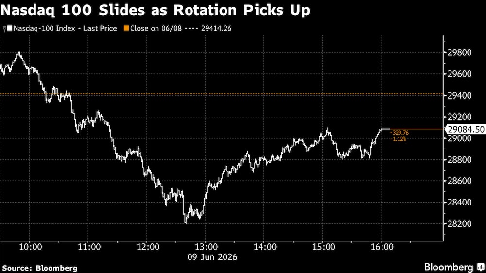 El Nasdaq 100 cae a medida que se intensifica la rotación. El Nasdaq 100 cae a medida que se intensifica la rotación.