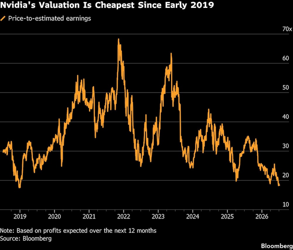 Nvidia's Valuation Is Cheapest Since Early 2019 Nvidia's Valuation Is Cheapest Since Early 2019