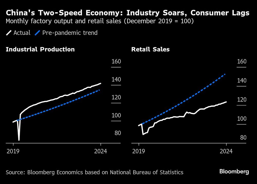 China's Two-Speed Economy: Industry Soars, Consumer Lags | Monthly factory output and retail sales (December 2019 = 100) China's Two-Speed Economy: Industry Soars, Consumer Lags | Monthly factory output and retail sales (December 2019 = 100)
