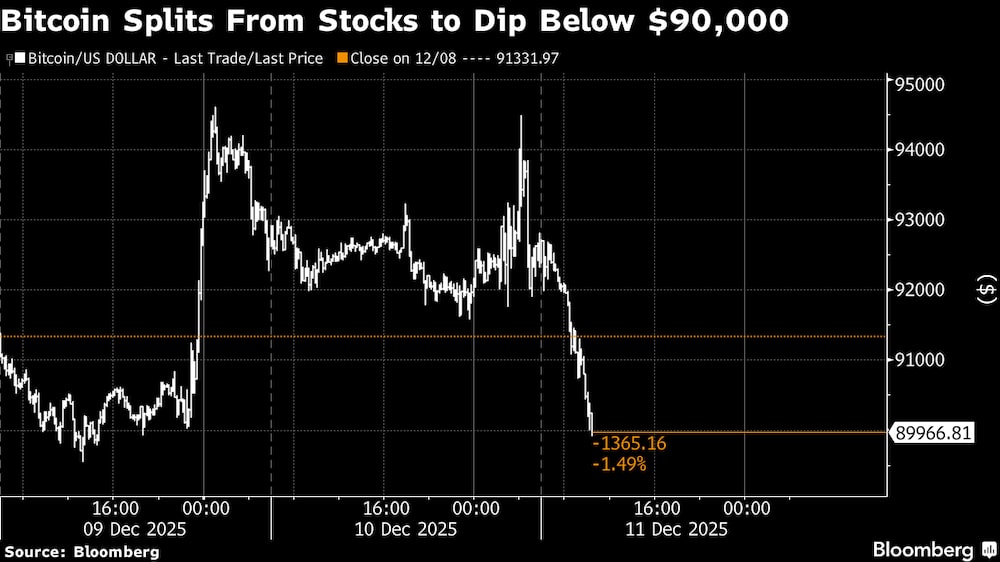 El bitcoin se separa de las acciones y cae por debajo de los US$90.000. El bitcoin se separa de las acciones y cae por debajo de los US$90.000.