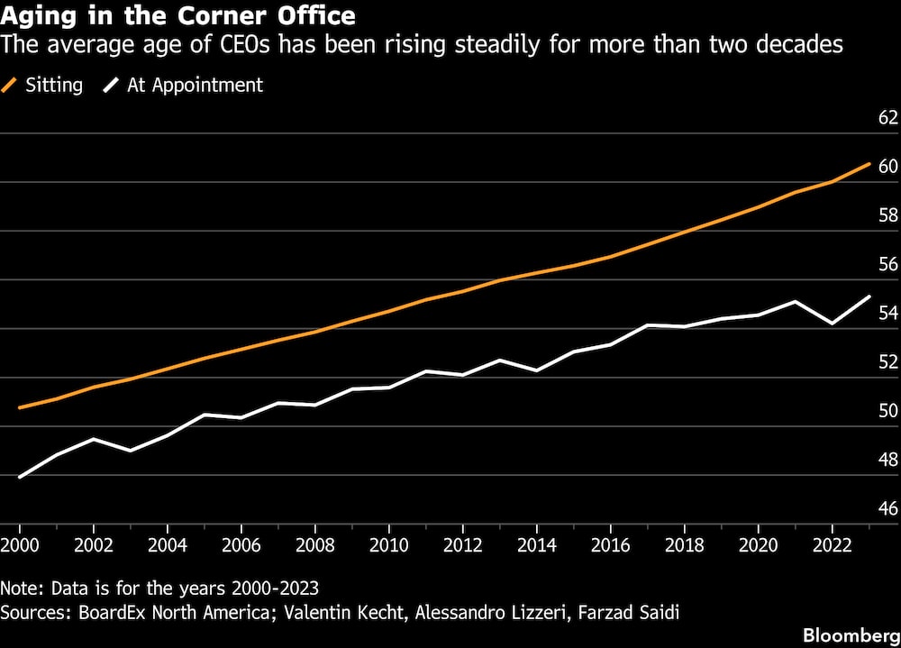 La edad promedio de los directores ejecutivos ha ido aumentando de manera constante durante más de dos décadas. La edad promedio de los directores ejecutivos ha ido aumentando de manera constante durante más de dos décadas.