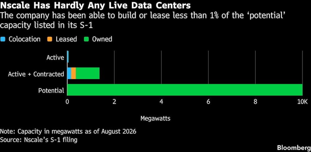 Nscale Has Hardly Any Live Data Centers | The company has been able to build or lease less than 1% of the potential capacity listed in its S-1 Nscale Has Hardly Any Live Data Centers | The company has been able to build or lease less than 1% of the potential capacity listed in its S-1