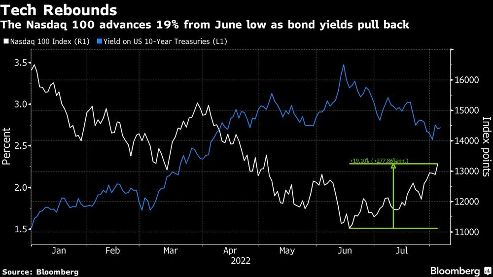 El Nasdaq 100 avanza un 19% desde el mínimo de junio mientras los rendimientos de los bonos retroceden El Nasdaq 100 avanza un 19% desde el mínimo de junio mientras los rendimientos de los bonos retroceden