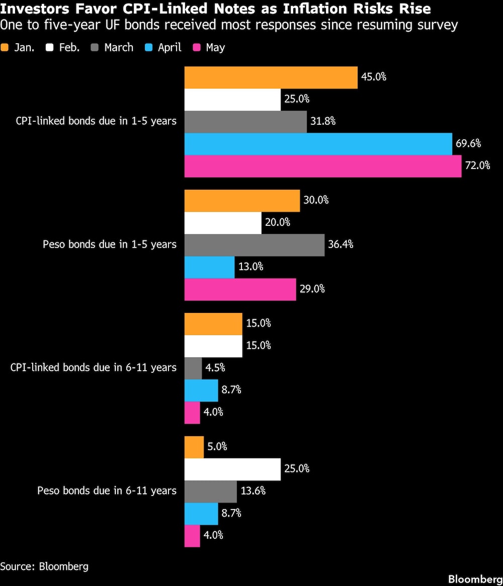 Investors Favor CPI-Linked Notes as Inflation Risks Rise | One to five-year UF bonds received most responses since resuming survey Investors Favor CPI-Linked Notes as Inflation Risks Rise | One to five-year UF bonds received most responses since resuming survey