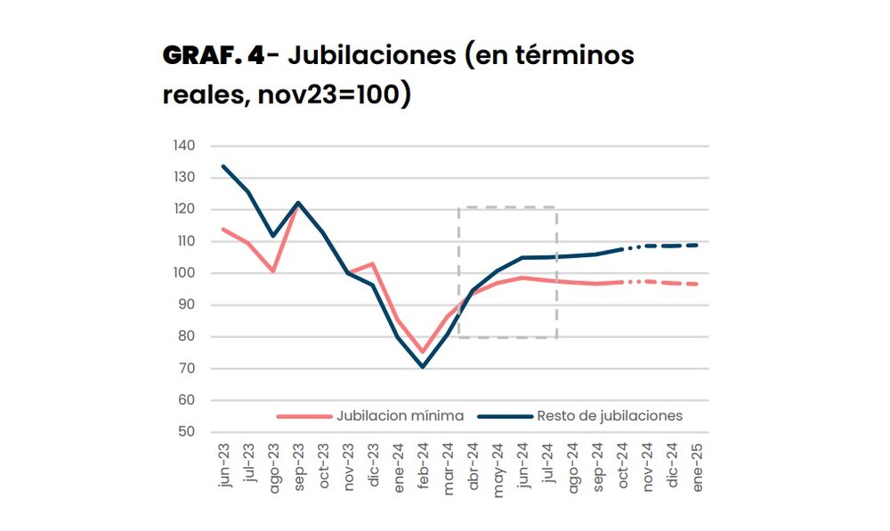 Evolución de las jubilaciones Evolución de las jubilaciones