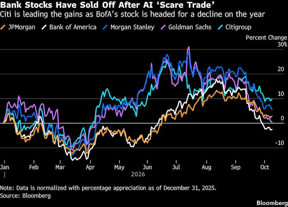 Bank Stocks Have Sold Off After AI Scare Trade | Citi is leading the gains as BofAs stock is headed for a decline on the year Bank Stocks Have Sold Off After AI Scare Trade | Citi is leading the gains as BofAs stock is headed for a decline on the year