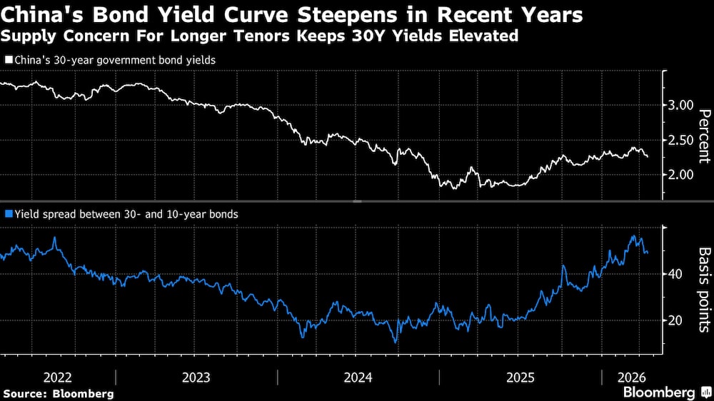 La curva de rendimiento de los bonos chinos se ha empinado en los últimos años. La curva de rendimiento de los bonos chinos se ha empinado en los últimos años.