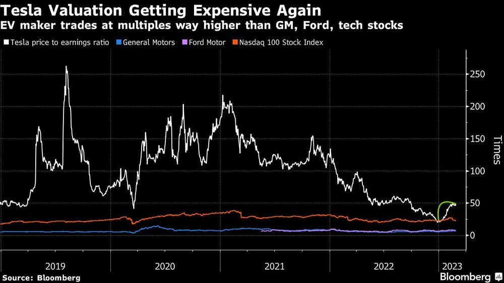 El fabricante de vehículos eléctricos cotiza a múltiplos muy superiores a los de GM, Ford y los valores tecnológicos El fabricante de vehículos eléctricos cotiza a múltiplos muy superiores a los de GM, Ford y los valores tecnológicos