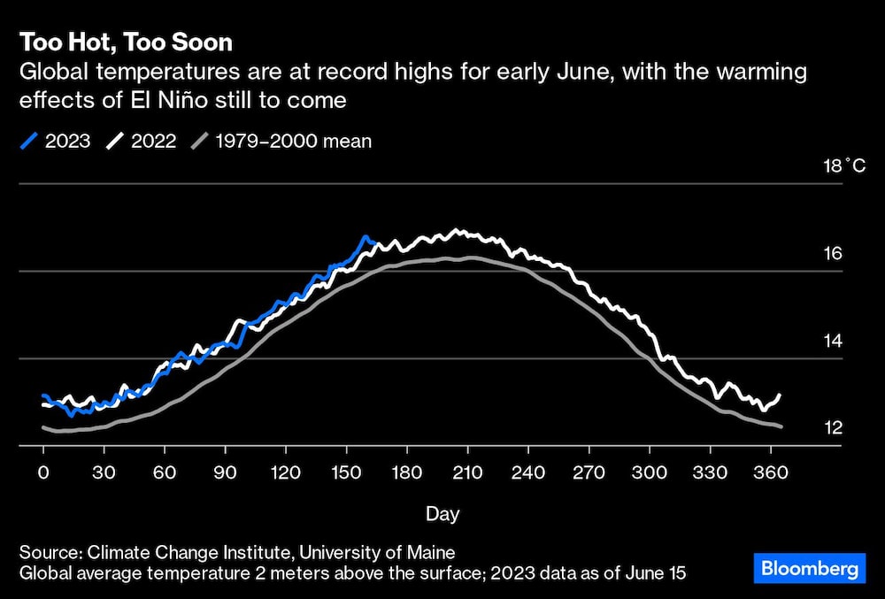 Las temperaturas globales están en niveles récord a principios de junio y todavía no se sienten los efectos de El Niño Las temperaturas globales están en niveles récord a principios de junio y todavía no se sienten los efectos de El Niño