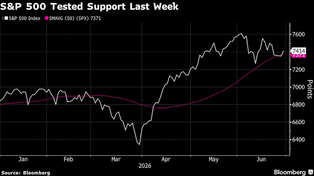 El S&P 500 puso a prueba el nivel de resistencia la semana pasada. El S&P 500 puso a prueba el nivel de resistencia la semana pasada.