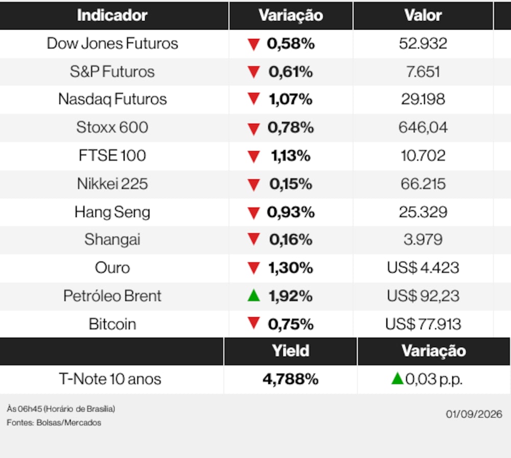 Ações globais nesta terça-feira (1) de setembro de 2026 Ações globais nesta terça-feira (1) de setembro de 2026