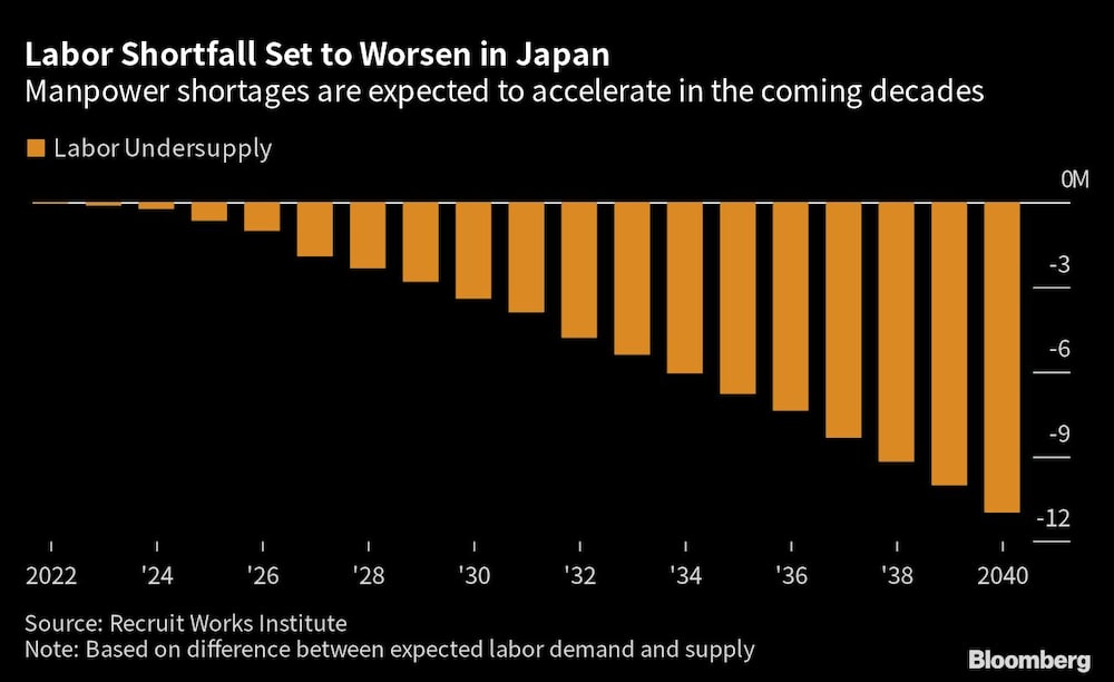 Se prevé que la escasez de mano de obra se acelere en las próximas décadas. Se prevé que la escasez de mano de obra se acelere en las próximas décadas.