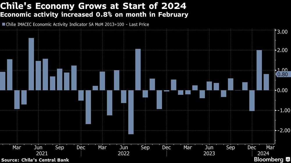 La economía chilena crece en febrero La economía chilena crece en febrero