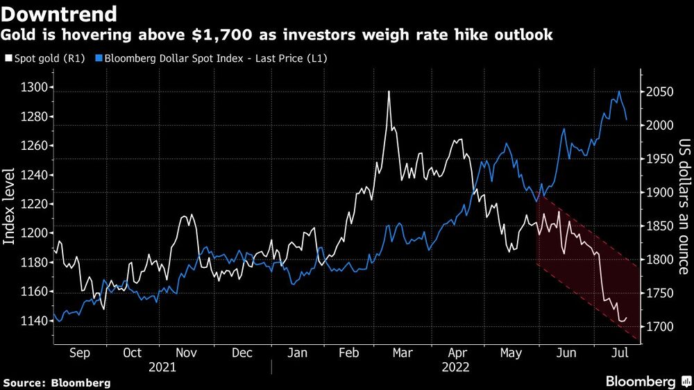 El oro se sitúa por encima de los US$1.700 mientras los inversores sopesan las perspectivas de aumento de tasas El oro se sitúa por encima de los US$1.700 mientras los inversores sopesan las perspectivas de aumento de tasas