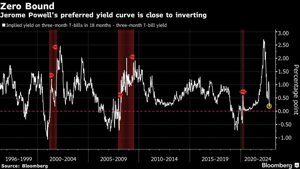 La curva de rendimiento preferida por Jerome Powell está cerca de invertirse La curva de rendimiento preferida por Jerome Powell está cerca de invertirse