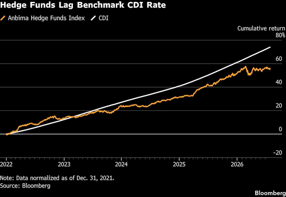 Hedge Funds Lag Benchmark CDI Rate Hedge Funds Lag Benchmark CDI Rate