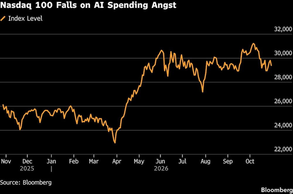 Nasdaq 100 Falls on AI Spending Angst Nasdaq 100 Falls on AI Spending Angst