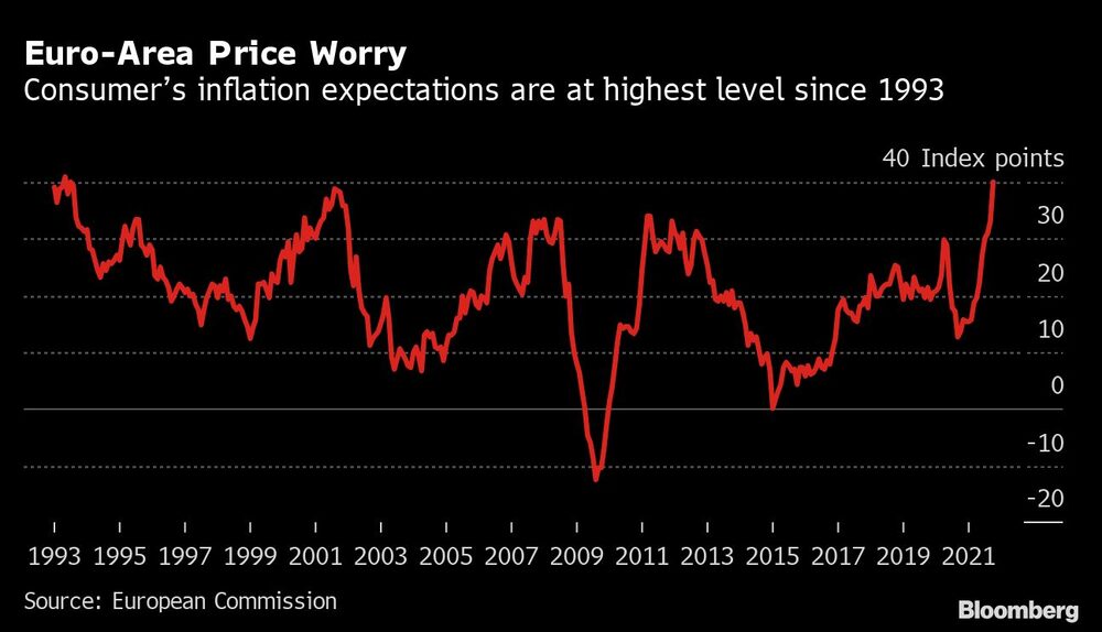 Las expectativas de inflación de los consumidores de la zona euro están en su nivel más alto desde 1993 Las expectativas de inflación de los consumidores de la zona euro están en su nivel más alto desde 1993