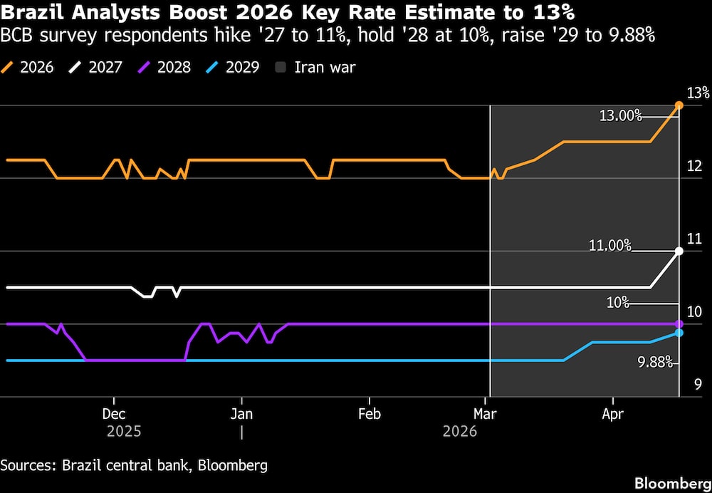 Los participantes en la encuesta del BCB elevan la previsión para 2027 al 1%, mantienen la de 2028 en el 10% y suben la de 2029 al 9,88%. Los participantes en la encuesta del BCB elevan la previsión para 2027 al 1%, mantienen la de 2028 en el 10% y suben la de 2029 al 9,88%.