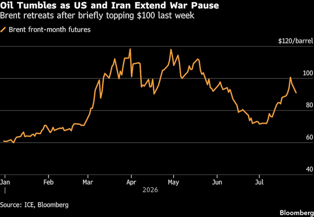 Oil Tumbles as US and Iran Extend War Pause | Brent retreats after briefly topping $100 last week Oil Tumbles as US and Iran Extend War Pause | Brent retreats after briefly topping $100 last week