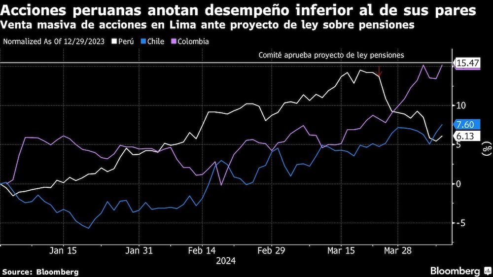 Acciones peruanas anotan desempeño inferior al de sus pares | Venta masiva de acciones en Lima ante proyecto de ley sobre pensiones Acciones peruanas anotan desempeño inferior al de sus pares | Venta masiva de acciones en Lima ante proyecto de ley sobre pensiones