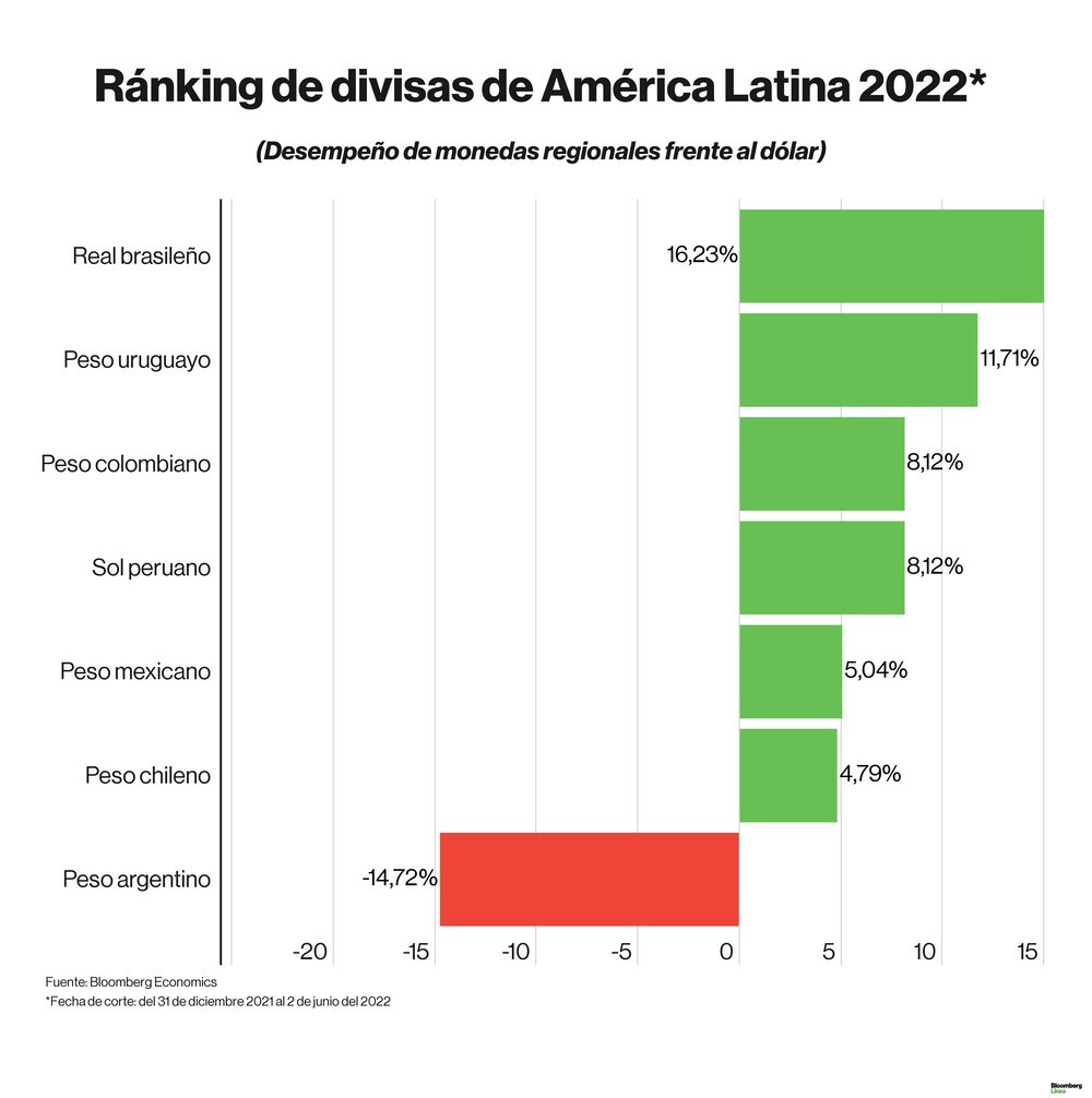 Dólar hoy jueves 2 de junio: Ránking de divisas latinoamericanas en lo que va del 2022. Dólar hoy jueves 2 de junio: Ránking de divisas latinoamericanas en lo que va del 2022.