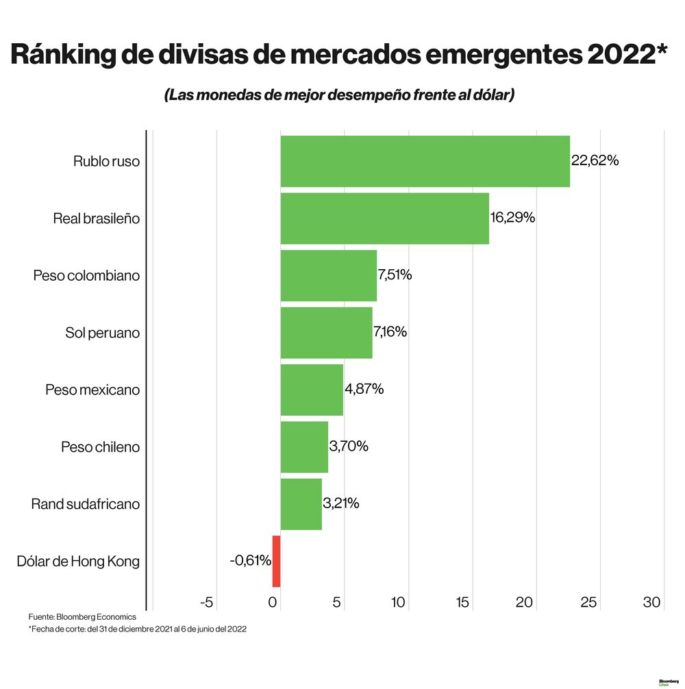 Dólar hoy: Ranking de divisas en lo que va del 2022. Dólar hoy: Ranking de divisas en lo que va del 2022.