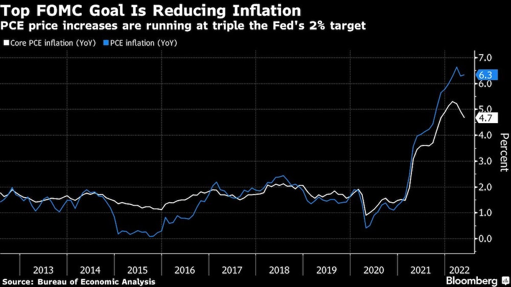 La inflación núcleo es el triple del objetivo de la Fed, del 2% La inflación núcleo es el triple del objetivo de la Fed, del 2%