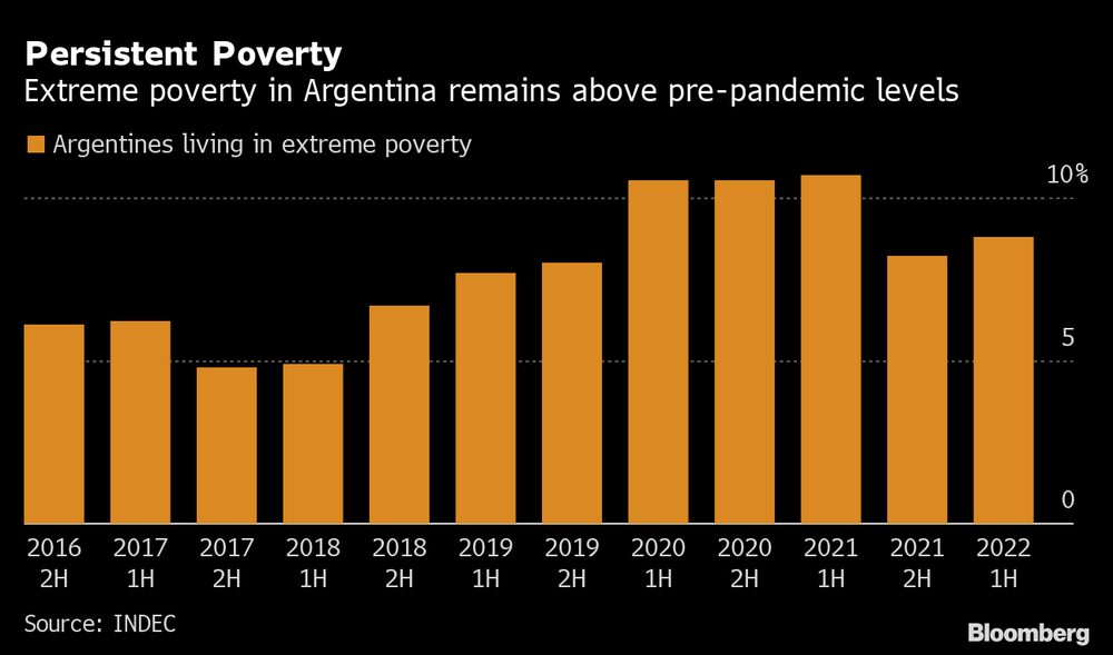 La pobreza extrema en Argentina sigue sobre los niveles prepandémicos. La pobreza extrema en Argentina sigue sobre los niveles prepandémicos.