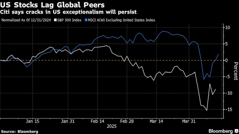 US Stocks Lag Global Peers | Citi says cracks in US exceptionalism will persist US Stocks Lag Global Peers | Citi says cracks in US exceptionalism will persist