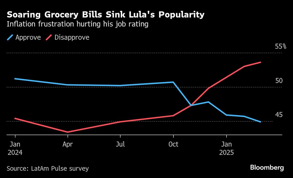 Alta dos preços dos alimentos acontece em paralelo com queda da popularidade de Lula Alta dos preços dos alimentos acontece em paralelo com queda da popularidade de Lula
