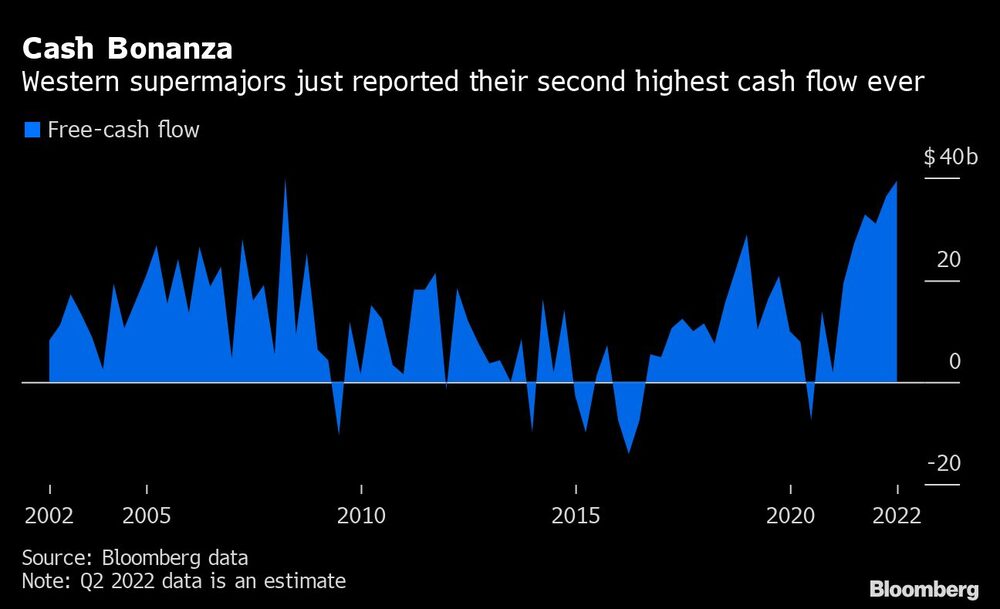 Las supermajores occidentales acaban de reportar su segundo mayor flujo de efectivo de la historia Las supermajores occidentales acaban de reportar su segundo mayor flujo de efectivo de la historia