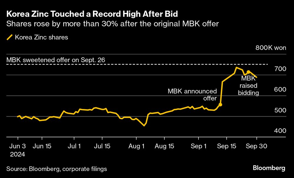 Las accionesde Korea Zinc se elevaron un 30% después de la oferta original de MBK. Las accionesde Korea Zinc se elevaron un 30% después de la oferta original de MBK.