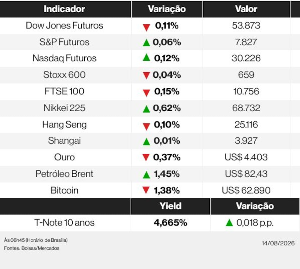 Os mercados nesta sexta-feira (14) Os mercados nesta sexta-feira (14)